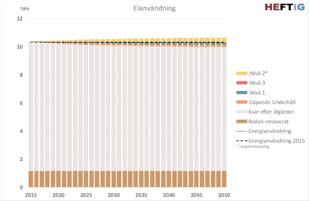 4.1.1 Resultat referensalternativ I figur 6 och 7 visas hur mycket nettovärmebehovet och elanvändningen kommer att minska om energieffektiviseringsnivåerna fortsätter ske enligt referensalternativet,