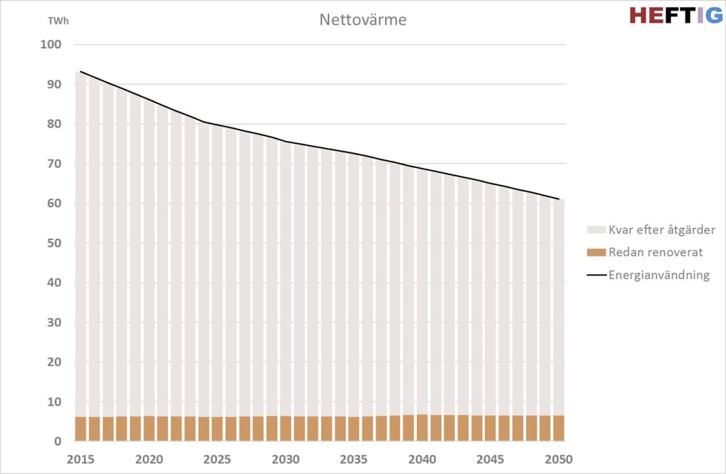 4.4.2 Resultat energieffektiv renovering I figur 26 och 27 visas hur mycket nettovärmen och elanvändningen beräknas att minska om renovering fortsätter ske enligt energieffektiv renovering för