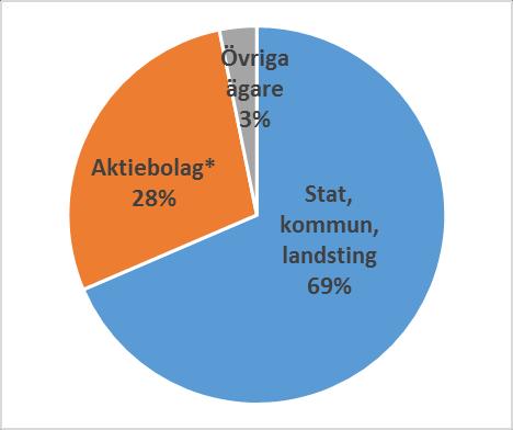 Figur 2: Fördelning av olika ägarformer för flerbostadshus Figur 3: Fördelning av olika ägarformer för skolor.