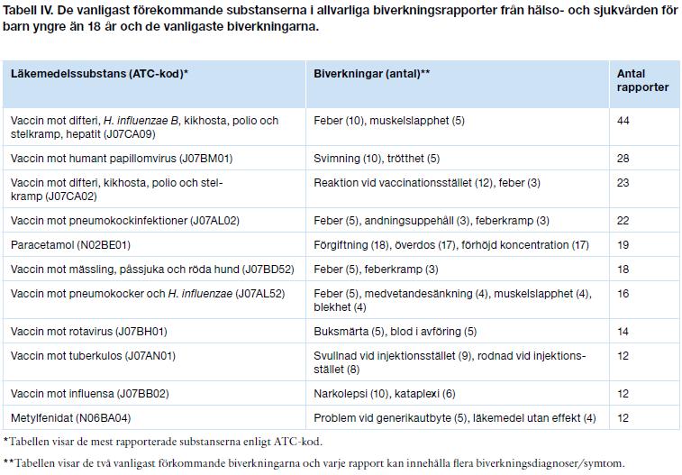 Läkemedelsverkets Årsrapport 2016 för biverkningar av humanläkemedel Under 2016 tog Läkemedelsverket emot 355 allvarliga biverkningsrapporter från hälso- och sjukvården som gällde barn yngre än 18 år.