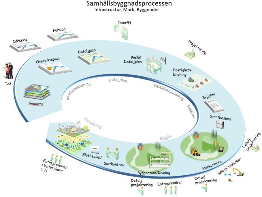 Fokus på samhällsbyggnadsprocessen Med samhällsbyggnadsprocessen avses översiktlig planering