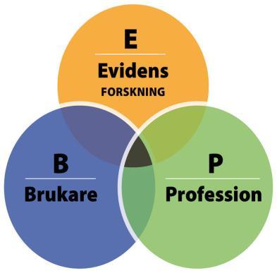 Sida 5 (8) Prioriterade områden för verksamheten 2016/2017 Evidensbarad praktik- EBP Evidensbarad praktik inom socialtjänsten innebär ett förhållningssätt som utgår från tre kunskapskällor: