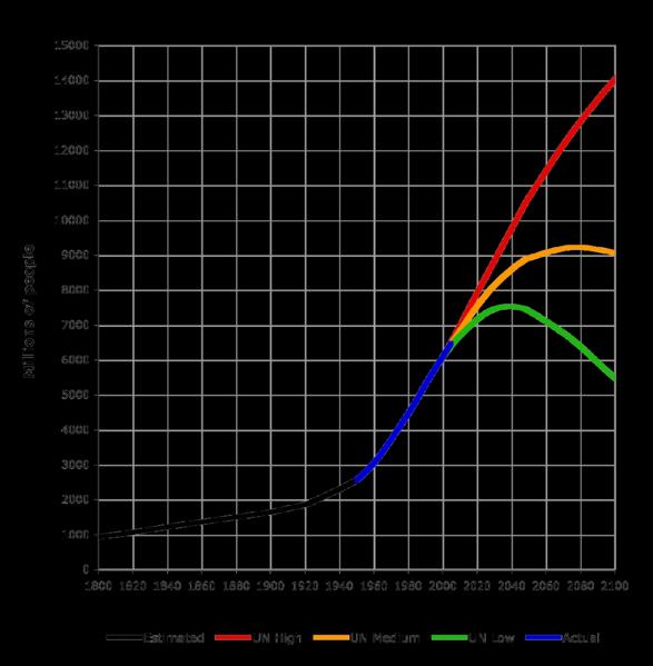 Många företeelser är exponentiella 20000 Produktion av