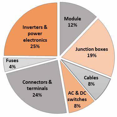 Bränder i solcellanläggningar Brandorsak UK, 58 bränder undersökta) Moduler; 1,5; 4% DC kabel; 3; 9% Brandorsak Tyskland (180 bränder undersökta)
