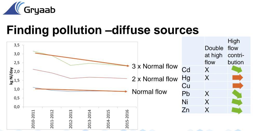 VAD kan vi göra? Uppströmsarbete? Naturlig begränsning för många föroreningar pga.