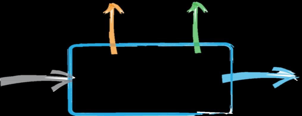 Vad vi vill i framtiden: En resurssanläggning Avloppsvatten in Ren återföring Närsalter ut Ingen bräddning Koordinerade uppströmsåtgärder Utfasningar IN << UT Olika energiformer (CH4, H2, metanol,