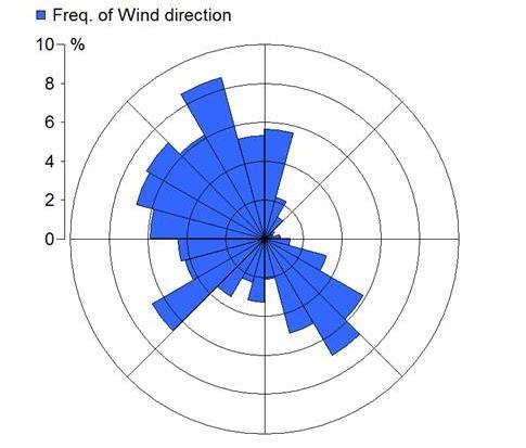 Meteorologisk data Diagram 1*. Visar en vindros över året 2015 *Vindros som visar % fördelningen av vindarna under perioden 2015-01-01 till 2015-12-31.