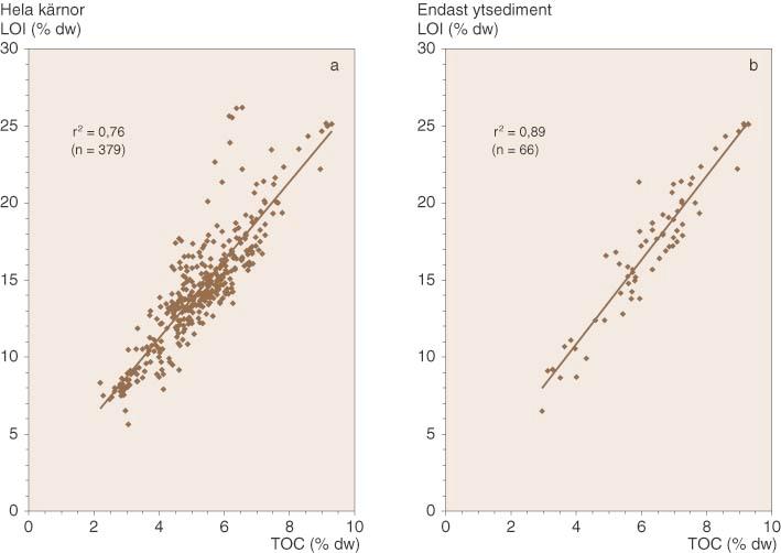 Figur 0 Samband mellan totalt organiskt kol (TOC) och glödgningsförlust (LOI) i dels hela sedimentkärnor, dels endast ytsediment från kustområden i nordvästra egentliga Östersjön och Ålands hav (Från