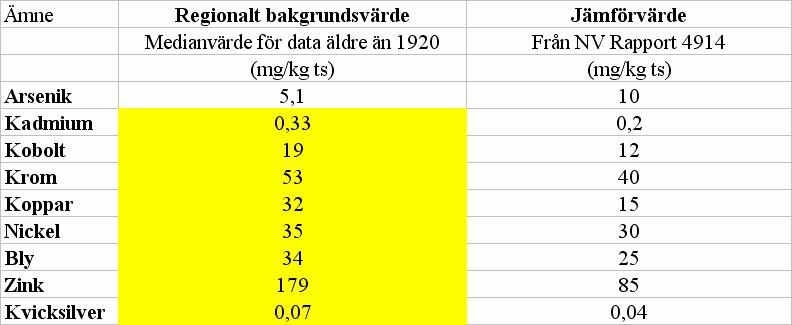 Tabell 5 Jämförelse mellan empiriskt uppmätta bakgrundshalter av metaller i sediment från före 920 i Västeråsfjärden och jämförvärden från Naturvårdsverkets rapport 494.