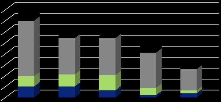 Arbetstid REVAQ 1000 800 600 400 200 0 2016 2015 2014 2013 2012 60% 50% 40% 30% 20% 10% 0% Totalt antal arbetstimmar Sysselsättningrad Ekonomiska resurser Diagram 7.