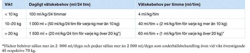 Mängd intravenös vätska för underhåll Barn yngre än en månad Barn äldre än