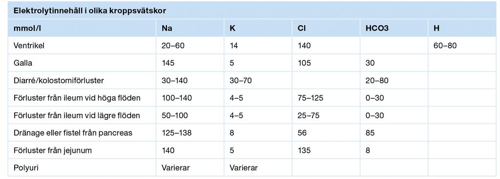 Att planera behandlingen vid dehydrering Planera för: Vätskedeficit tidigare uppkomna förluster Underhållsbehandling täcker normal perspiratio och diures Pågående förluster och deras