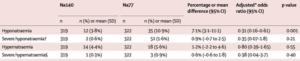 Ökad frekvens av hyponatremier i gruppen som fick hypoton