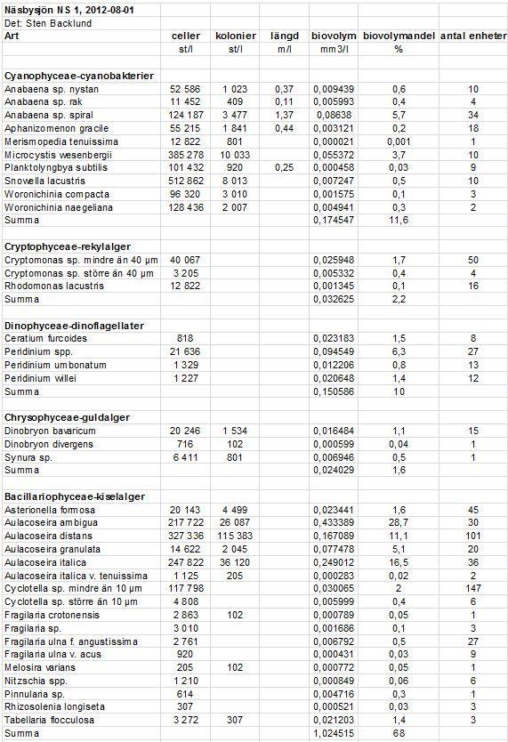 Bilaga 10 Protokoll växtplanktonanalys, sjöar Pelagia Miljökonsult AB Sjöbod 2 Strömpilsplatsen 12 A N A LY S R A P P OR T UTFÄRDAD AV ACKREDITERAT LABORATORIUM REPORT ISSUED BY AN ACKREDITED