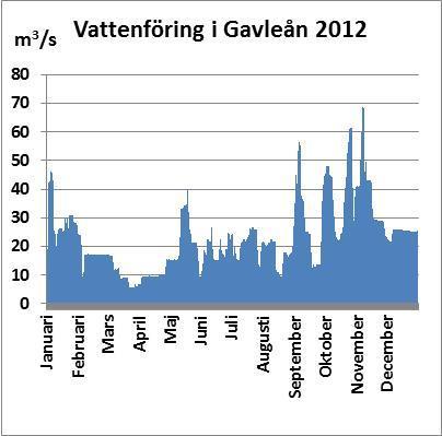 3 Väderåret 2012 Vattenföringen i både Gavleån (Tolvfors kraftstation) och Testeboån (Konstdalsströmmen) år 2012 uppvisade tämligen normala flöden i dygnsmedelvattenföring (Figur 4).