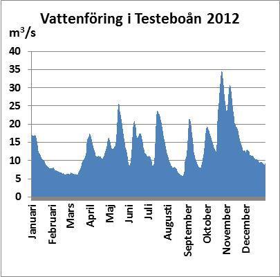Årsmedelvattenföringen i Gavleån uppgick år 2012 till 23,3 m 3 /s, den tredje högsta årsmedelvattenföringen sedan år 2000.