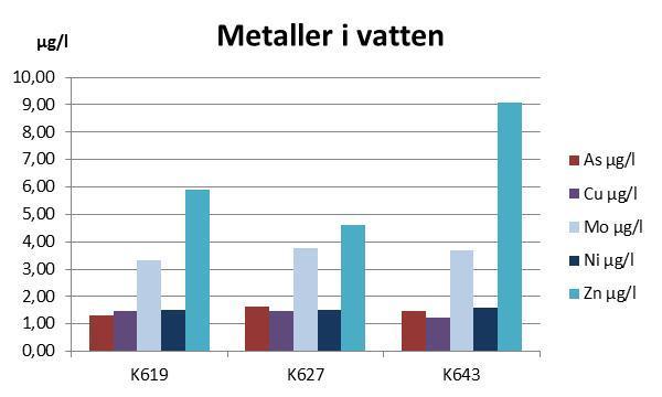 5.4 Metaller i vatten Metallhalterna i diagrammen baseras på värden från samtliga djup.