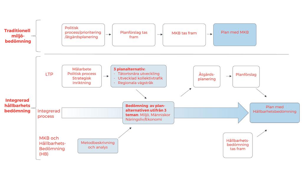 Figur 4. Schematisk bild av traditionell planprocess för länstransportplaner samt bild av integrerad miljö- och hållbarhetsbedömning.