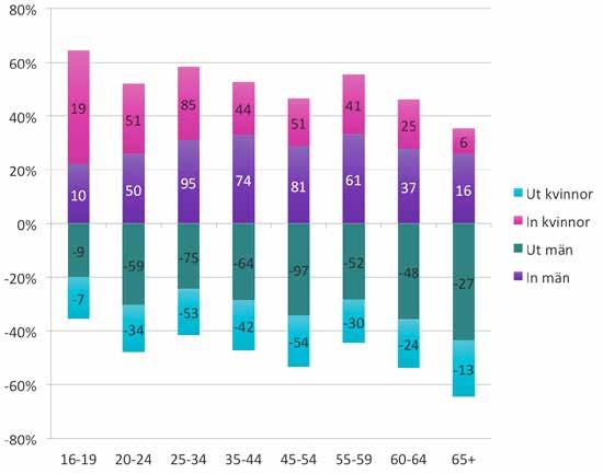 De flesta inpendlande kommer från Umeå, Malå och Vindeln. Utpendlingen sker framför allt till Umeå, Malå och Storuman. Pendling till och från Lycksele. Antal pendlare till och från Lycksele.