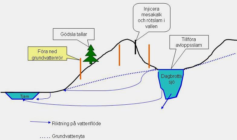 Figur 13. Förslag till åtgärder samt rekommendation för fortsatta studier (markerat med gult). Till dagbrottssjön kan avloppsslam, av samma typ som används för injektion i vallen, tillföras.