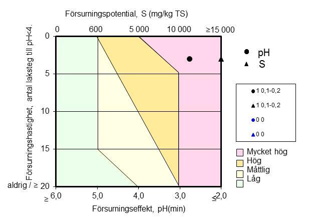 Karaktärisering av sulfidjord 18 MRM-metoden tolkning Tolkningen utförs enligt en förenklad