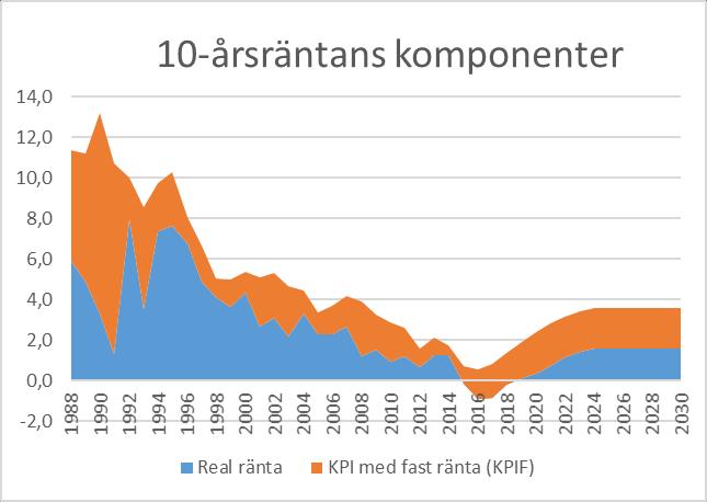 10-årsräntans komponenter Vilken realränta är rimlig för ett långsiktigt