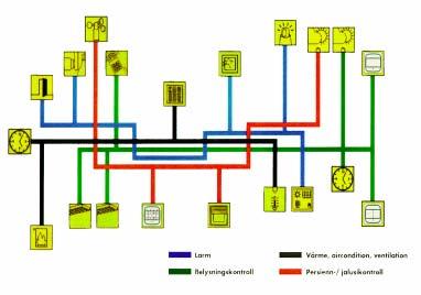Industriapplikationer Tills nu baserat på bus-system -Många -Olika - Inte helt kompatibla -