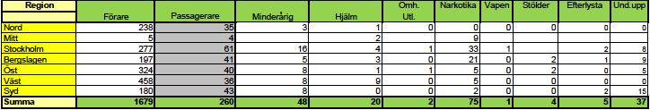 6.2 Vecka 11 Bälte Ökat fokus på bälte denna vecka Alltför många glömmer att använda bältet Andelen bältesanvändare varierar mellan 88 och 98 procent, beroende på län.