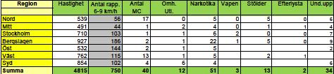 6.5 Vecka 34 Hastighet Skolstart Extra viktigt med hastigheten NTF Mäter hastigheten i tätorter varje år och de senaste mätningarna visar att det är de lägsta hastigheterna som är svårast att följa