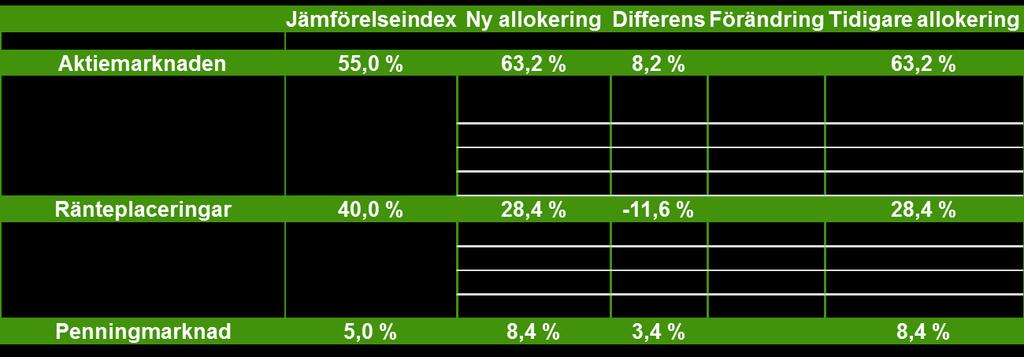 I och med denna förändring förbättras aktieportföljens defensivitet och samtidigt sjunker de eventuella negativa effekterna av tullbråket och USA Statsobligationerna underviktade, låg absolut