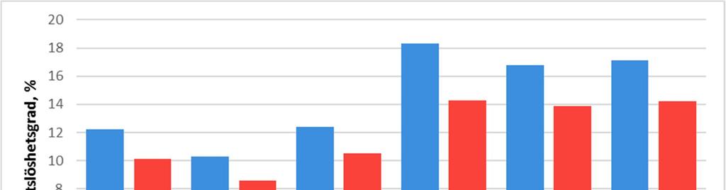 Arbetslösheten slutade stiga år 2016. Helsingforsregionens arbetslöshetsgrad har fortsatt att sjunka från och med år 2016.