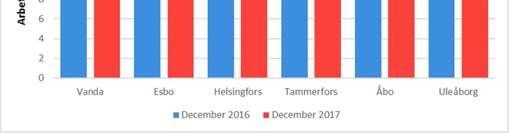I Helsingforsregionen var antalet långtidsarbetslösa omkring totalt 20 600 personer i slutet av 2017. Antalet unga arbetslösa minskade också under året med närmare 20 procent.
