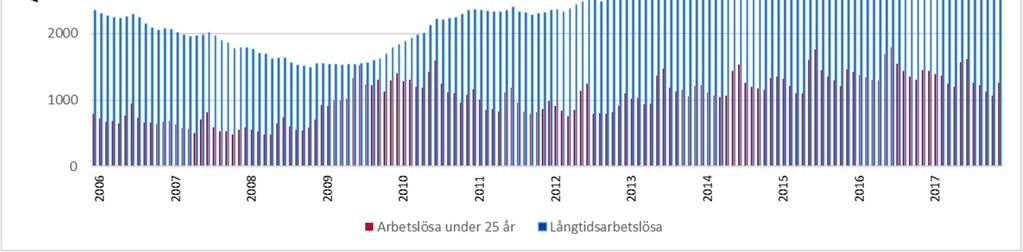 Arbetslösheten sjönk påtagligt Den vändning i arbetslösheten som skedde år 2016, en nedgång i arbetslösheten, fortsatte år 2017.