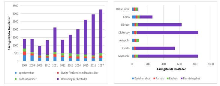 Bostadsproduktionen fortsatte att öka Bostadsproduktionen fortsatte att öka redan för sjätte året i rad i Vanda. År 2017 färdigställdes närmare 3300 bostäder, ca 300 bostäder fler än år 2016.