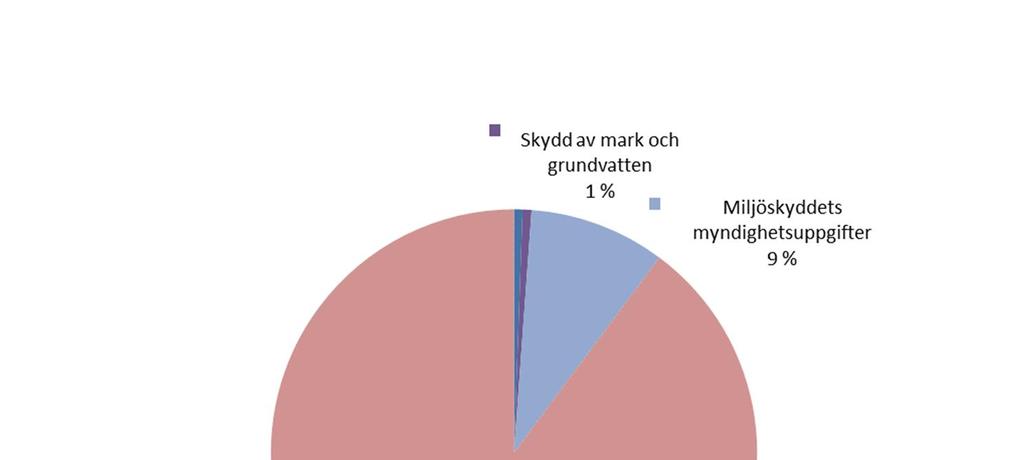 Miljöekonomiska nyckeltal Miljöekonomiska nyckeltal 2017 2016 Intäkter Miljöintäkter/verksamhetens intäkter Miljöintäkter/invånare 0,3 % 0,2 % 3,0 2,2 Kostnader Miljökostnader +