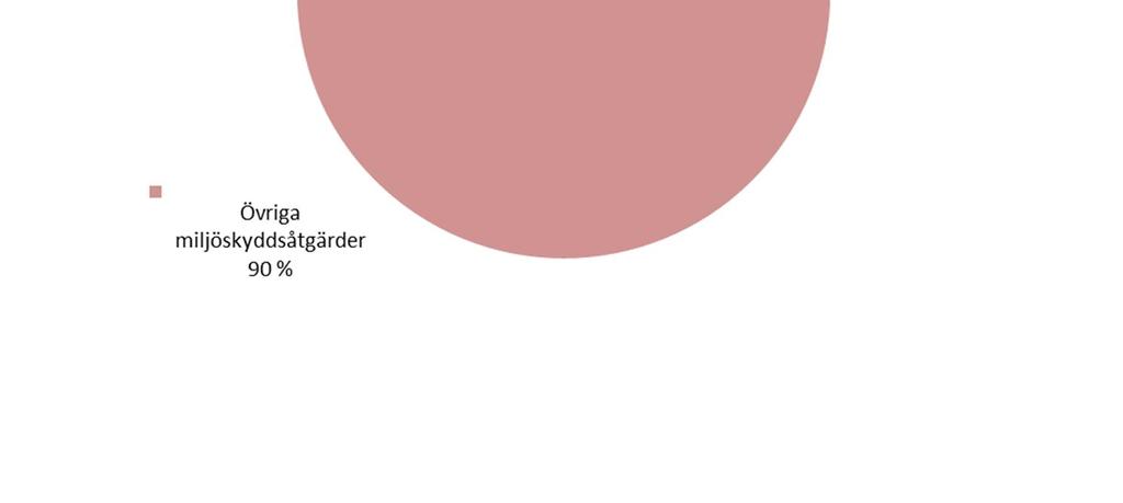 Miljökostnader + avskrivningar/invånare 1,7 % 1,6 % 107,4 106,6 Investeringar Miljöinvesteringar/investeringar totalt Miljöinvesteringar/invånare 3,0 % 9,7 % 14,9 64,9 Miljöintäkter Med miljöintäkter