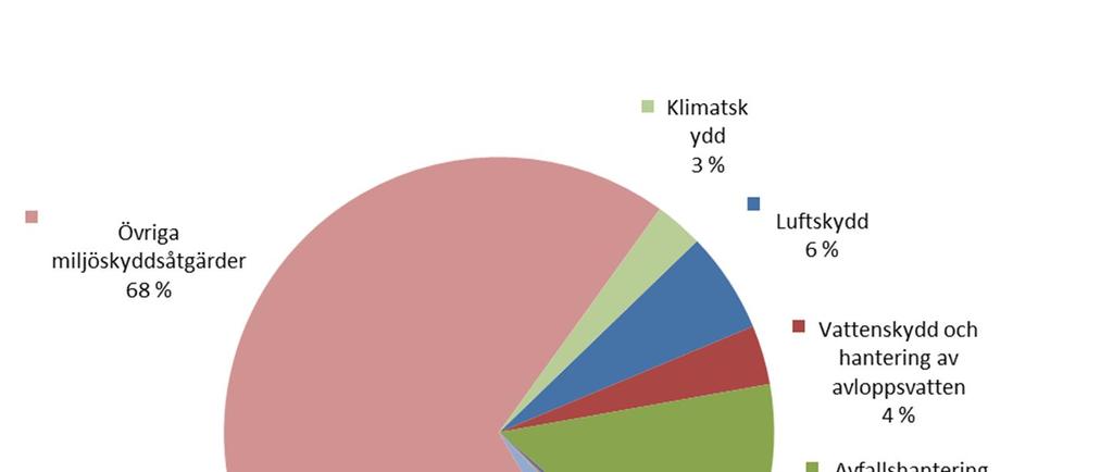 Miljökostnader Den totala summan för miljökostnader utgörs av miljöutgifter som periodiserats på räkenskapsperioden samt avskrivningar som gjorts på miljöinvesteringar under räkenskapsperioden.
