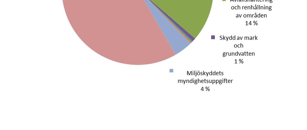 Miljöutgifter orsakas av olika åtgärder som vidtagits för att åstadkomma miljönytta eller för att förhindra, reducera eller återställa skador på miljön, förbättra standarden hos framtida miljöskydd