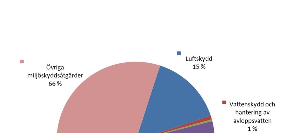 Miljöinvesteringar Miljöinvesteringarna är utgifter som uppkommer för tillgångar som anskaffats för att producera nyttigheter samt för att förebygga, reducera eller återställa skador på miljön,