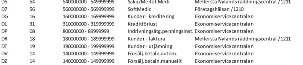 6.2 Förteckning över