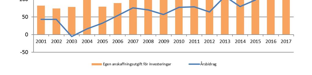 I nedanstående figur åskådliggörs utvecklingen av årsbidraget och investeringarnas egenanskaffningsutgifter åren 2000 2017. Figur.