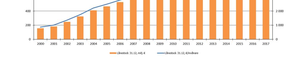 Balansräkningens nyckeltal 2017 2016 2015 Soliditet, % 45,1 42,1 39,2 Relativ skuldsättning, % 81,1 85,2 94,9 Skulder och ansvar i procent av driftsinkomsterna, % 106,4 99,9 114,7 Ackumulerat