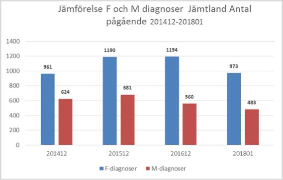 Sjukskrivningsorsak diagnos F01-F99 jämfört