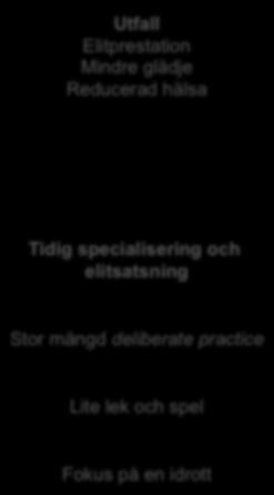 practice Fokus på en idrott Specialiseringsår Balans; lek/spel planerad träning Minskad aktivitet i