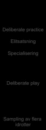 Elitsatsning Specialisisering Deliberate practice Elitsatsning Deliberate play Deliberate play/