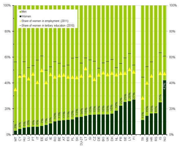 Bilaga Figur 1: Kvinnor och män i bolagsstyrelserna i de största börsnoterade företagen, januari 2012 Källa: Europeiska kommissionen, databas om kvinnor och män i beslutsfattande ställning och