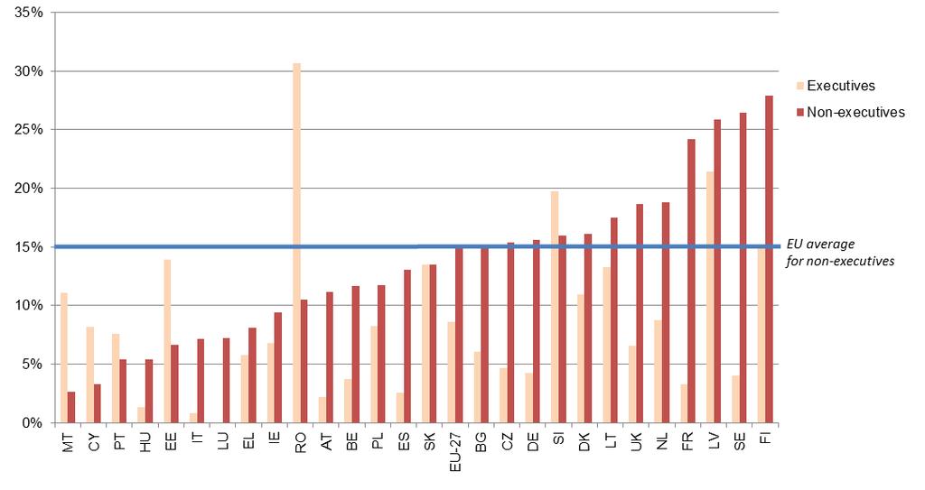 Figur 2: Kvinnor och män i bolagsstyrelserna i de största börsnoterade företagen: Verkställande och icke verkställande och styrelseledamöter (januari 2012) Källa: Europeiska kommissionens databas om