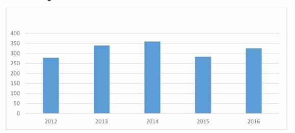 Utbildningstimmar 2012-2016 Antal