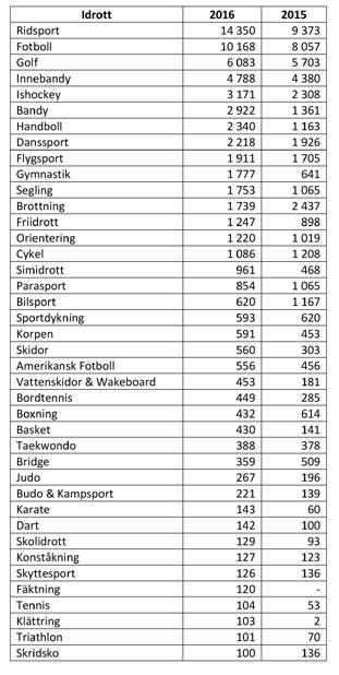 100 utbildningstimmar