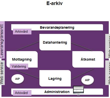 E-arkiv Statens servicecenter tillhandahåller system och konsulttjänster för e-arkiv.